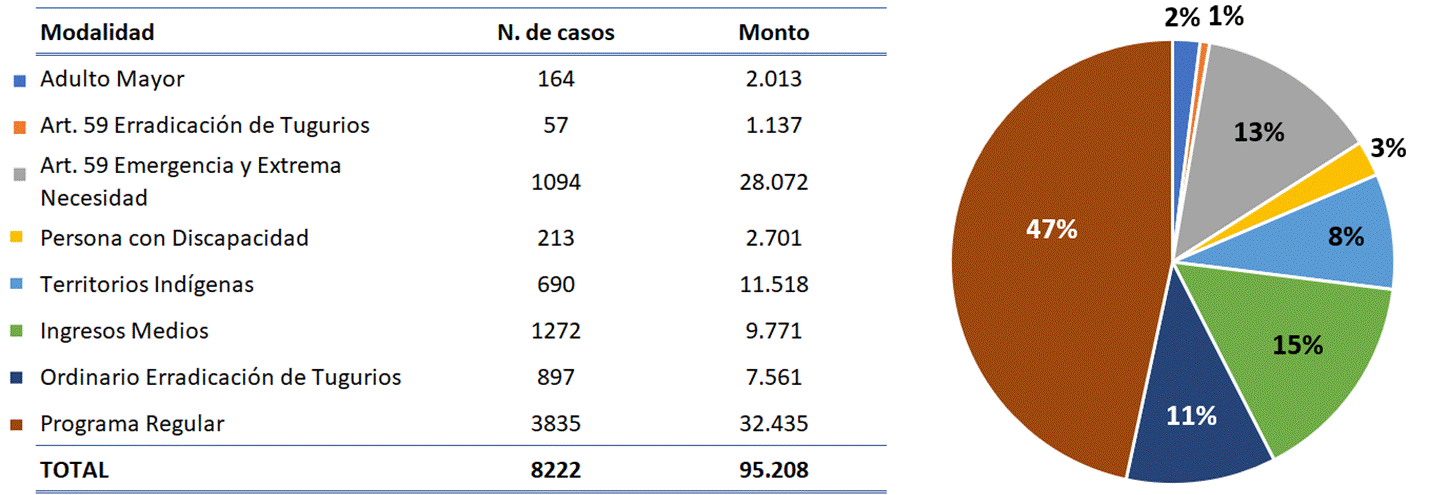 Tabla y gráfico circular con los porcentajes de los bonos otorgados por modalidad de presupuesto en el 2023.